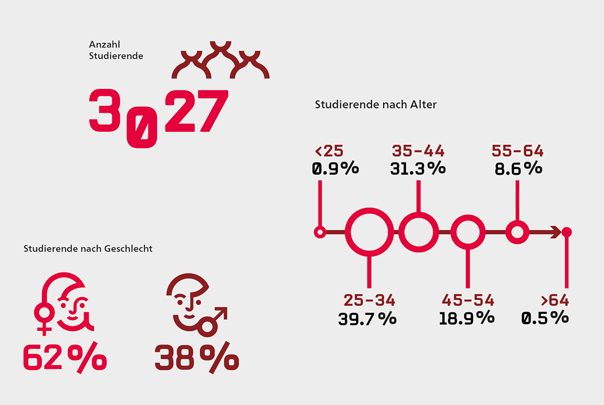 Statistik Weiterbildung Uni Bern: Studierende